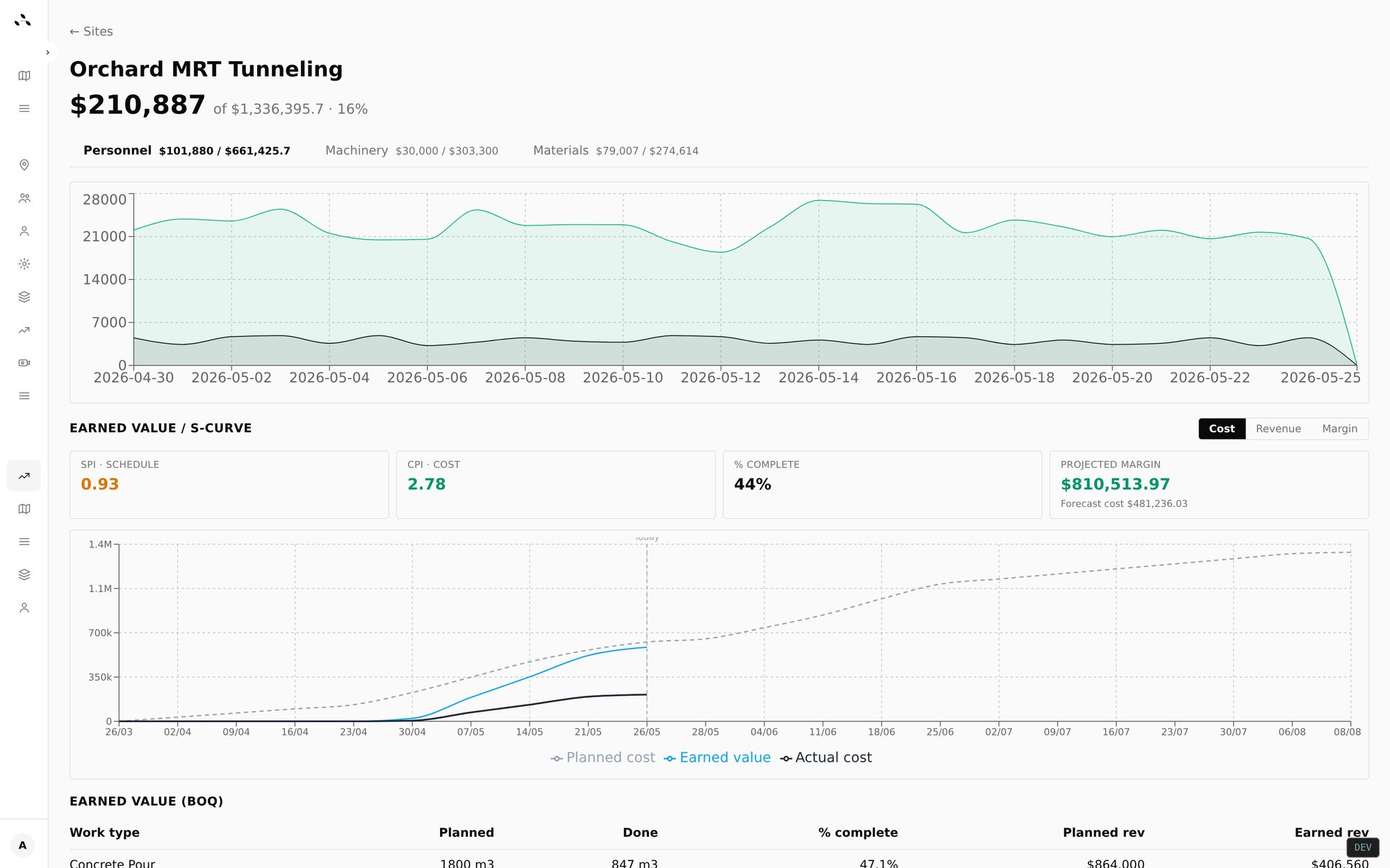 Earned-value S-curve dashboard for one site with SPI, CPI, % complete and projected margin chips above a planned-vs-earned-vs-actual chart